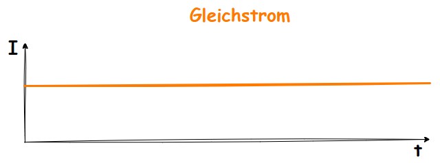 Strom: Gleichstrom