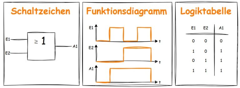 Logische Funktionen: OR