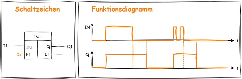 Timer: TOF