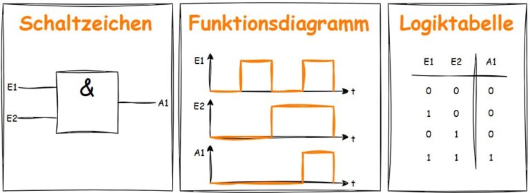 Logische Funktionen: UND