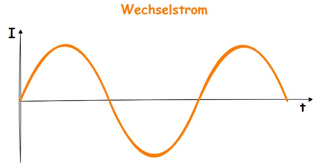 Strom: Wechselstrom