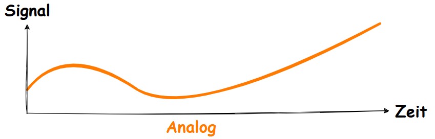 Analoges Signal