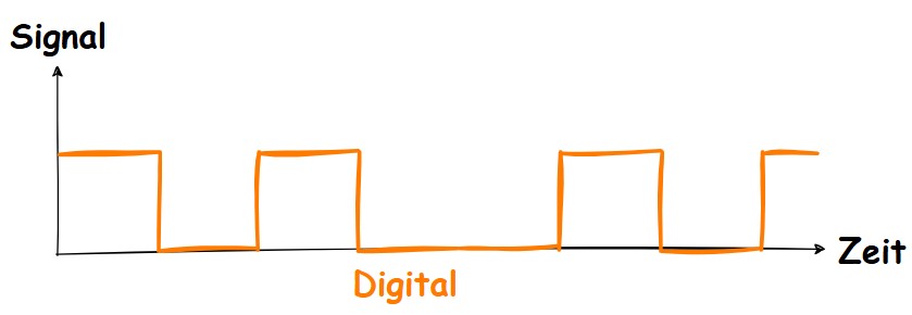 Digitales Signal